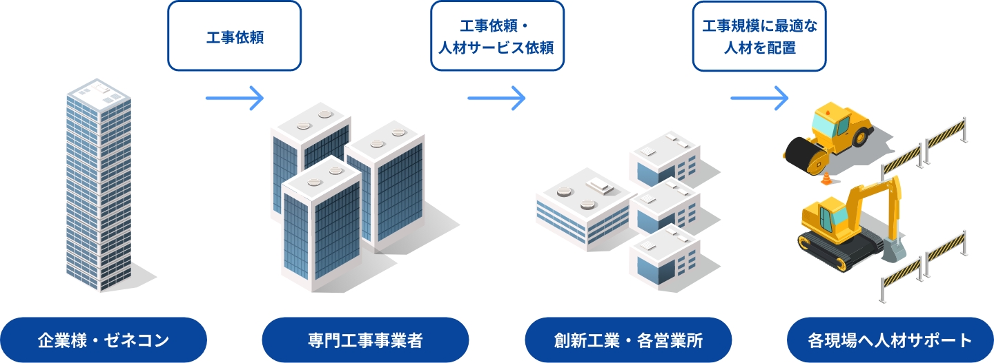 工事依頼の流れ