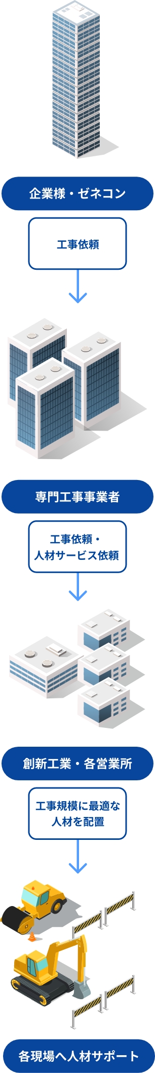 工事依頼の流れ